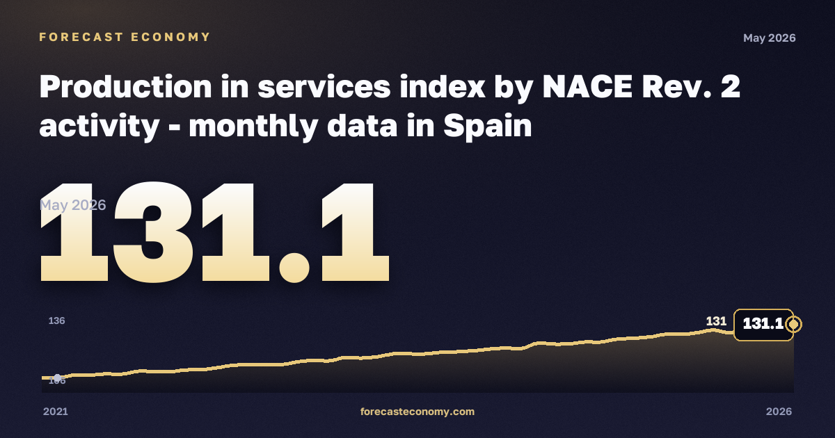 Production in services index: administrative and support service activities in Spain: dynamics chart 2021–2026, latest value 131.1, source Eurostat