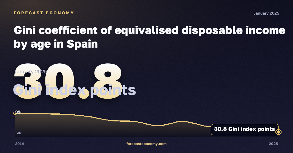 Gini coefficient of equivalised disposable income by age in Spain: dynamics chart 2014–2025, latest value 30.8 пунктов индекса Джини, source Eurostat