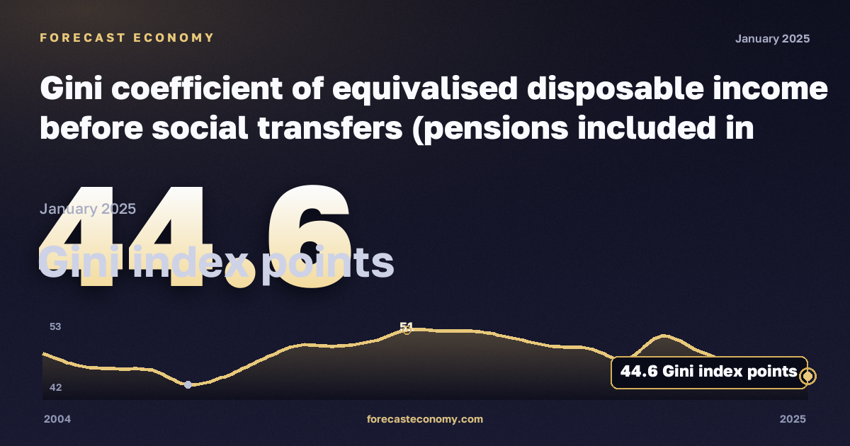 Коэффициент Джини эквивалентного располагаемого дохода до социальных трансфертов с учётом пенсий, пунктов индекса Джини в Испании: график динамики 2004–2025, последнее значение 44,6 пунктов индекса Джини, источник Евростат