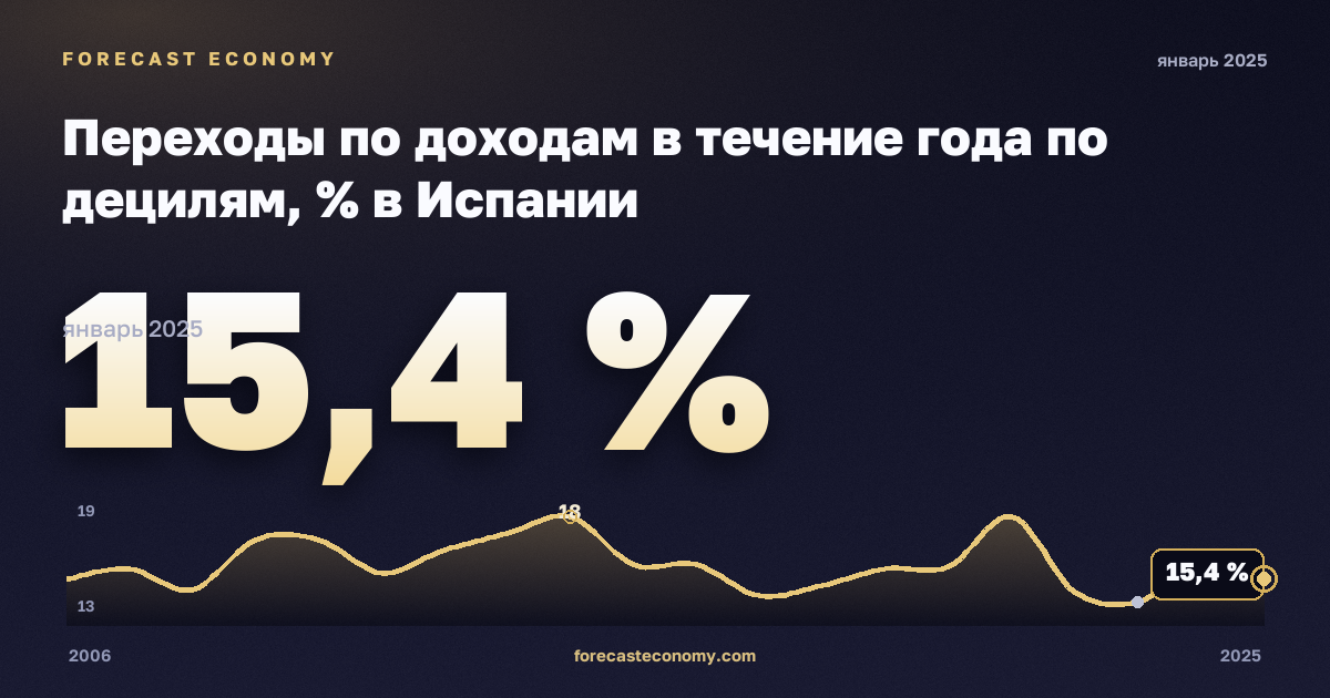 Переходы по доходам в течение года по децилям, % в Испании: график динамики 2006–2025, последнее значение 15,4 %, источник Евростат