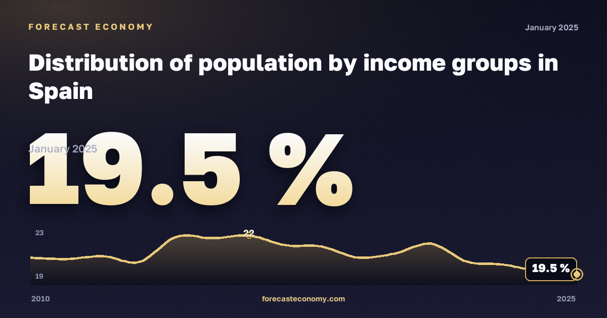 Распределение населения по группам доходов, %, медианный эквивалентный доход в Испании: график динамики 2010–2025, последнее значение 19,5 %, источник Евростат