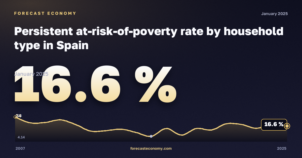 Доля населения с устойчивым риском бедности по типу домохозяйства, %, один взрослый, медианный эквивалентный доход в Испании: график динамики 2007–2025, последнее значение 16,6 %, источник Евростат