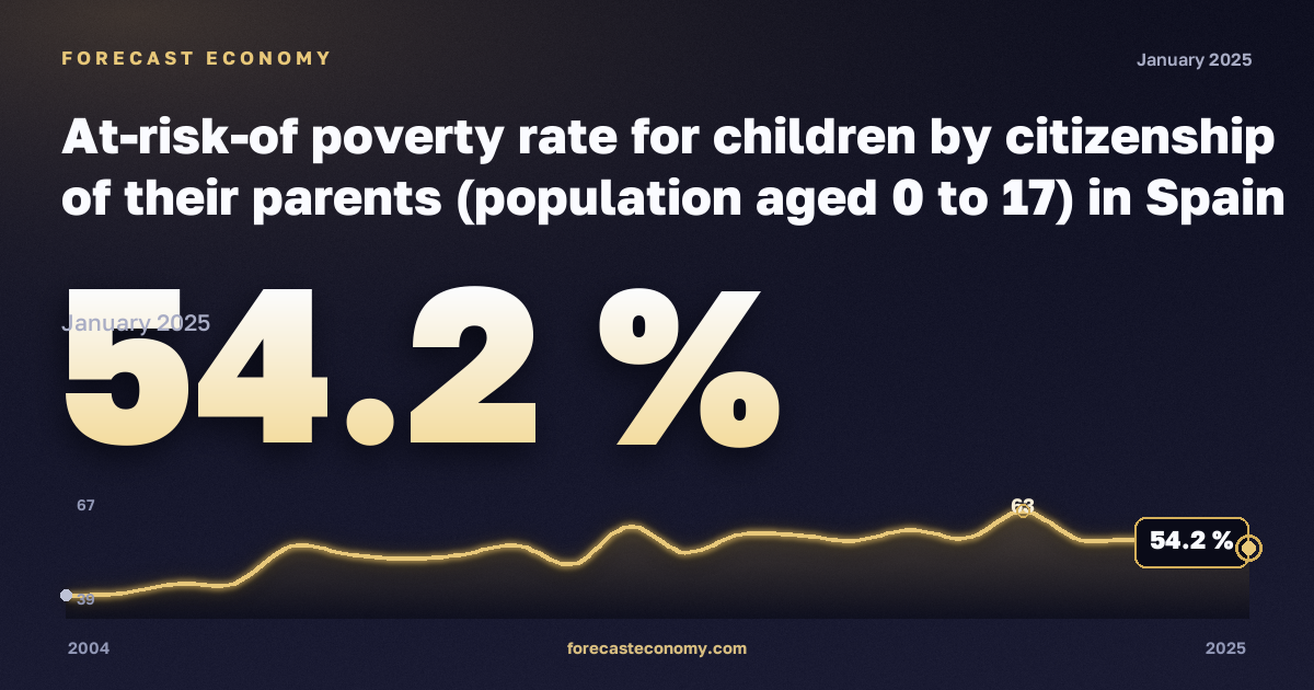 At-risk-of poverty rate for children by citizenship of their parents (population aged 0 to 17) in Spain: dynamics chart 2004–2025, latest value 54.2 %, source Eurostat