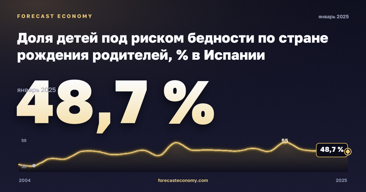 Доля детей под риском бедности по стране рождения родителей, % в Испании: график динамики 2004–2025, последнее значение 48,7 %, источник Евростат