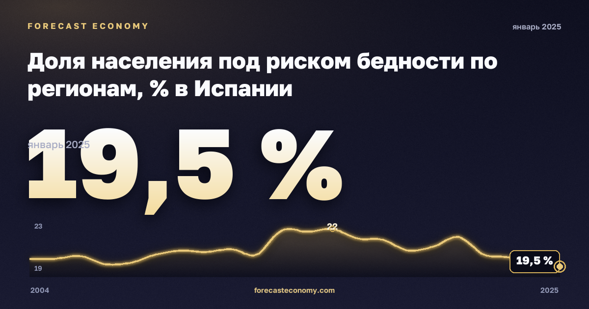 Доля населения под риском бедности по регионам, % в Испании: график динамики 2004–2025, последнее значение 19,5 %, источник Евростат
