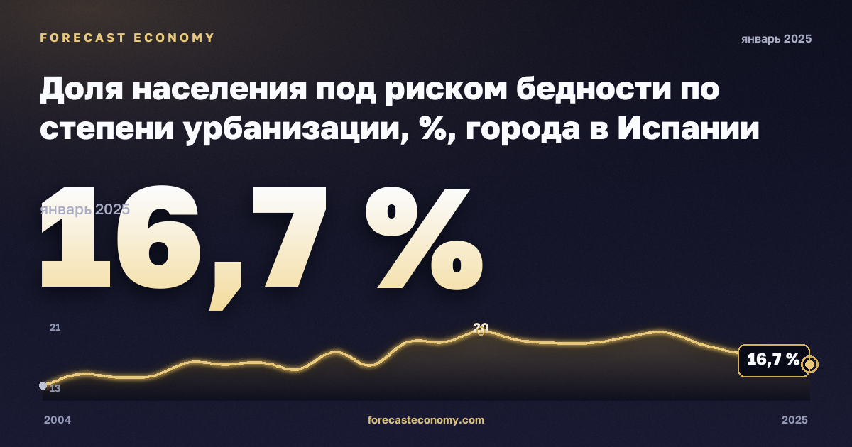 Доля населения под риском бедности по степени урбанизации, %, города в Испании: график динамики 2004–2025, последнее значение 16,7 %, источник Евростат