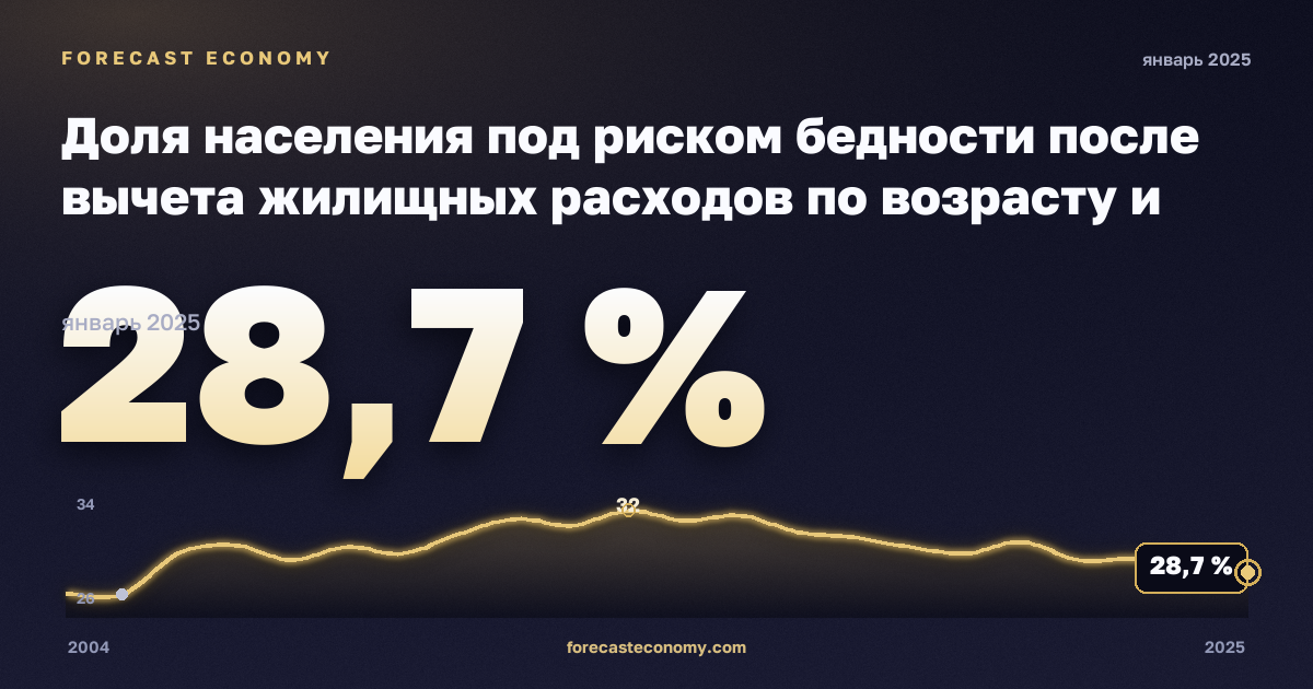 Доля населения под риском бедности после вычета жилищных расходов по возрасту и полу, % в Испании: график динамики 2004–2025, последнее значение 28,7 %, источник Евростат