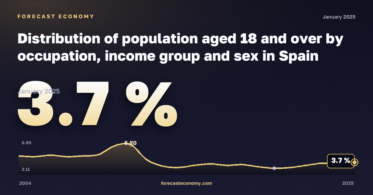 Население 18 лет и старше по занятиям, доходным группам и полу, % в Испании: график динамики 2004–2025, последнее значение 3,7 %, источник Евростат