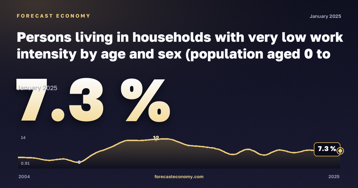 Доля населения в домохозяйствах с низкой интенсивностью труда, %, младше 6 лет в Испании: график динамики 2004–2025, последнее значение 7,3 %, источник Евростат
