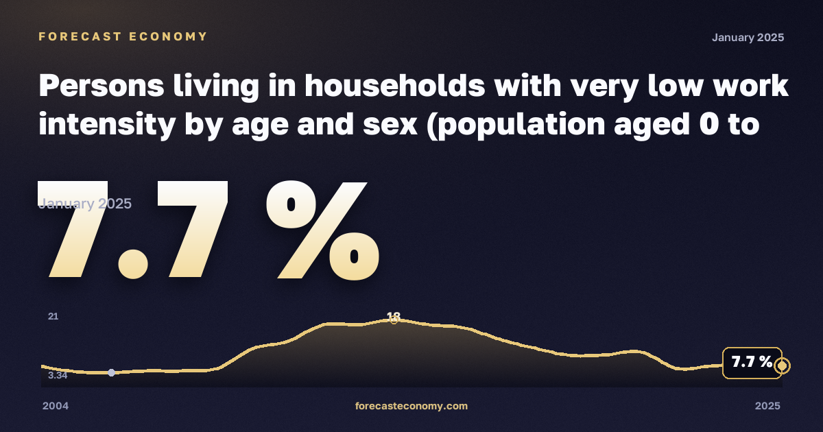 Доля населения в домохозяйствах с низкой интенсивностью труда, %, 16–19 лет в Испании: график динамики 2004–2025, последнее значение 7,7 %, источник Евростат