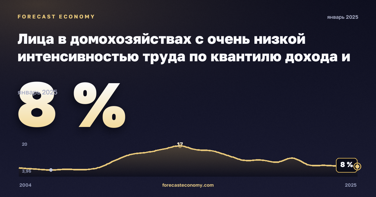 Лица в домохозяйствах с очень низкой интенсивностью труда по квантилю дохода и составу домохозяйства, % в Испании: график динамики 2004–2025, последнее значение 8 %, источник Евростат