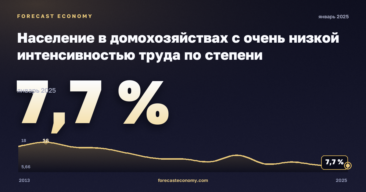 Население в домохозяйствах с очень низкой интенсивностью труда по степени урбанизации, %, города в Испании: график динамики 2013–2025, последнее значение 7,7 %, источник Евростат