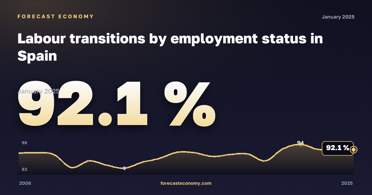 Переходы на рынке труда по статусу занятости, %, занятые в Испании: график динамики 2006–2025, последнее значение 92,1 %, источник Евростат