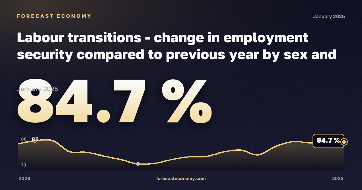 Labour transitions - change in employment security compared to previous year by sex and previous employment status in Spain: dynamics chart 2006–2025, latest value 84.7 %, source Eurostat