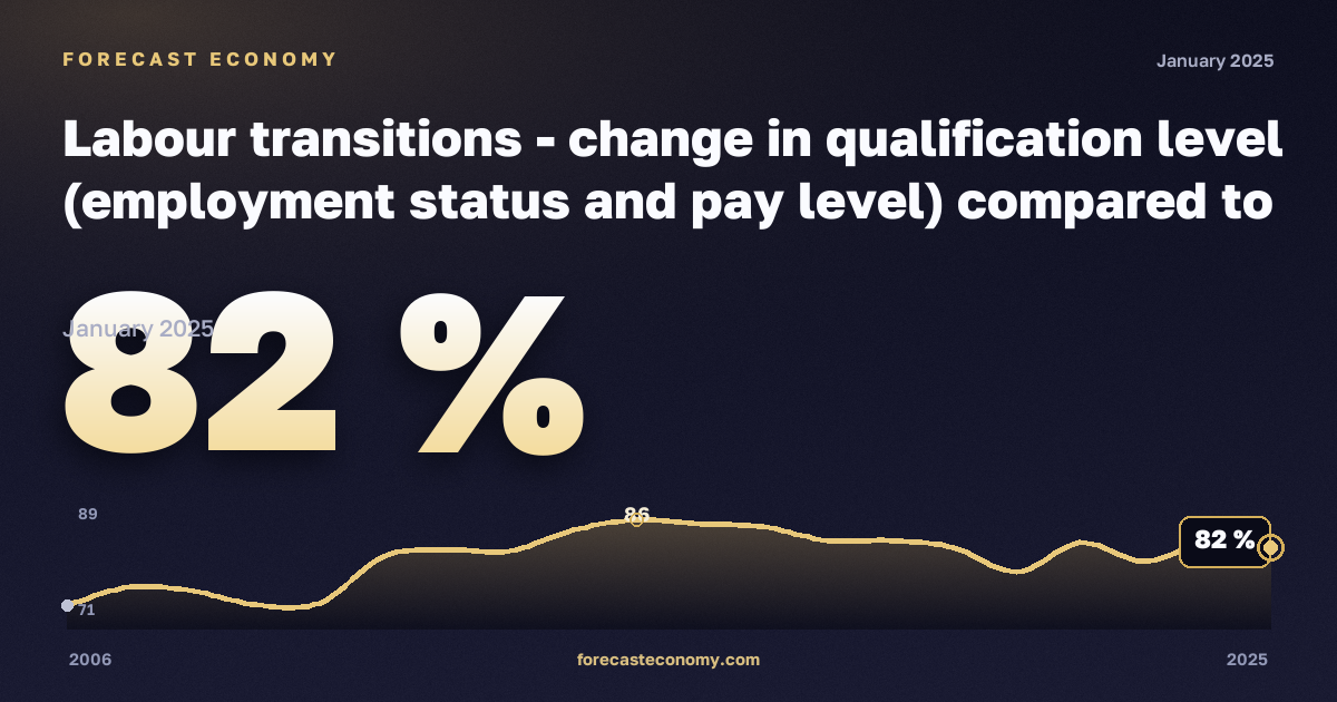 Labour transitions - change in qualification level (employment status and pay level) compared to previous year by sex and previous employment status in Spain: dynamics chart 2006–2025, latest value 82 %, source Eurostat