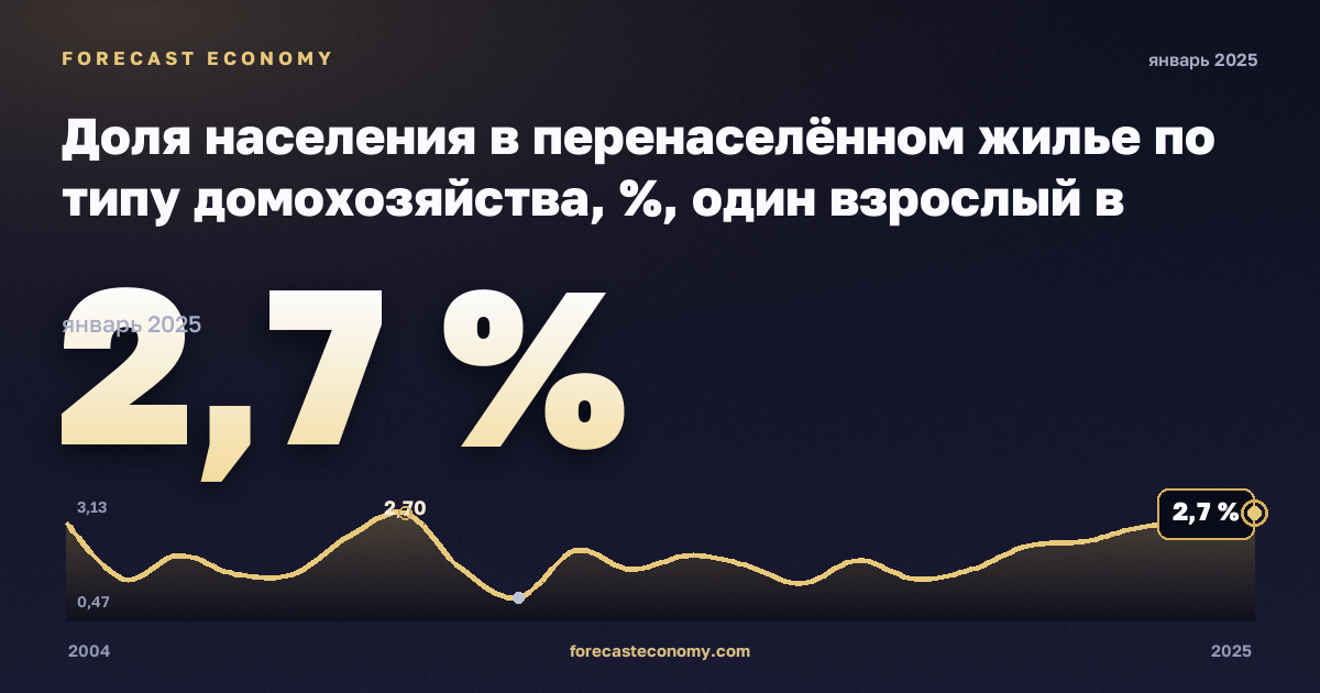 Доля населения в перенаселённом жилье по типу домохозяйства, %, один взрослый в Испании: график динамики 2004–2025, последнее значение 2,7 %, источник Евростат