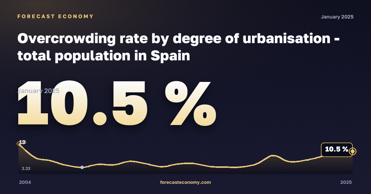 Overcrowding rate by degree of urbanisation - total population in Spain: dynamics chart 2004–2025, latest value 10.5 %, source Eurostat