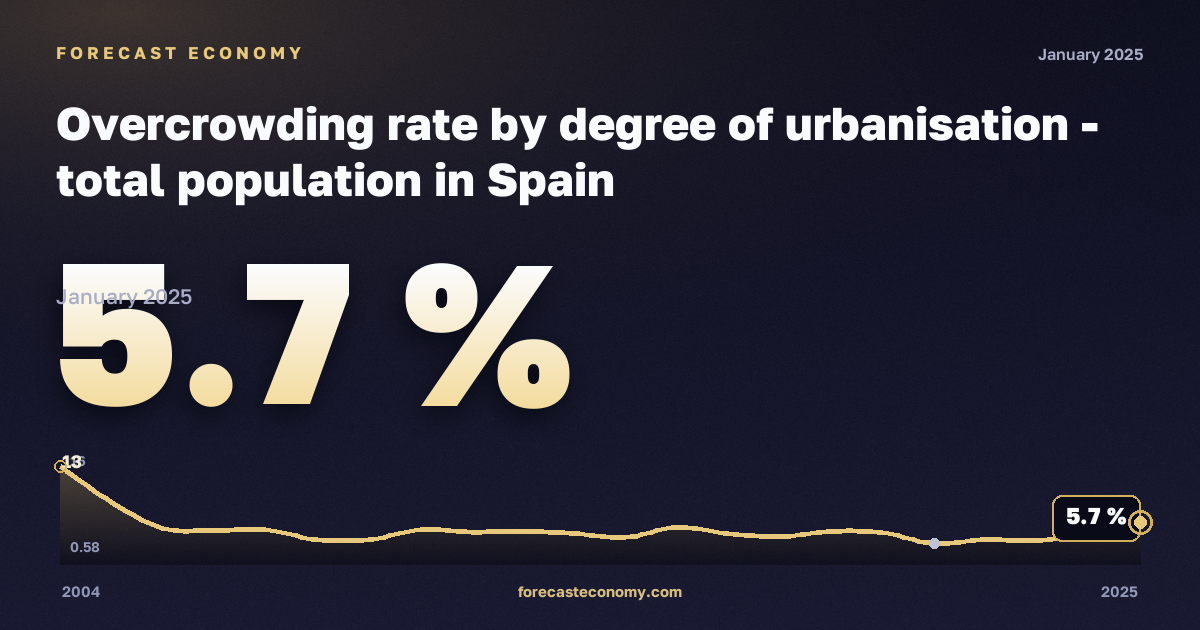 Уровень перенаселённости жилья по степени урбанизации, %, сельская местность в Испании: график динамики 2004–2025, последнее значение 5,7 %, источник Евростат