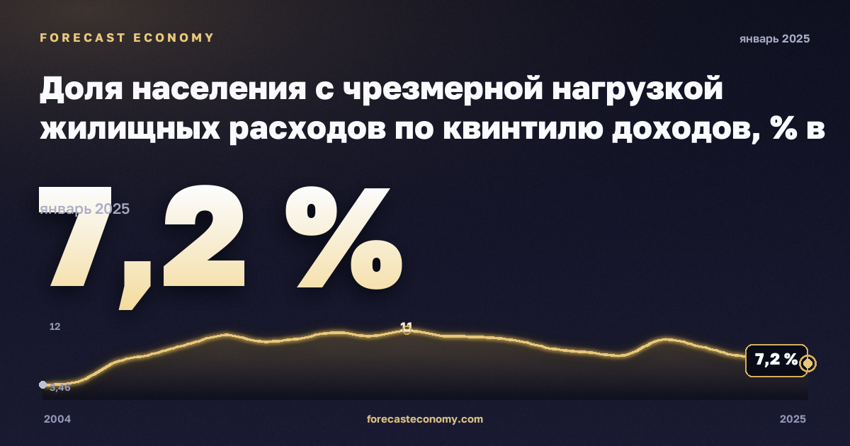 Доля населения с чрезмерной нагрузкой жилищных расходов по квинтилю доходов, % в Испании: график динамики 2004–2025, последнее значение 7,2 %, источник Евростат