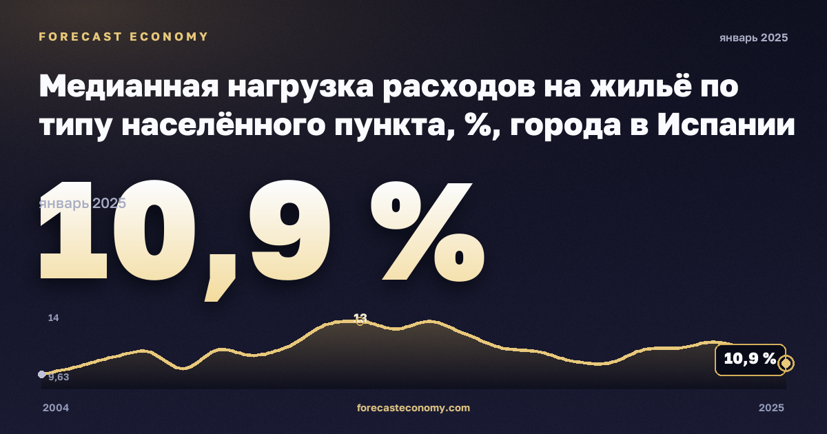 Медианная нагрузка расходов на жильё по типу населённого пункта, %, города в Испании: график динамики 2004–2025, последнее значение 10,9 %, источник Евростат