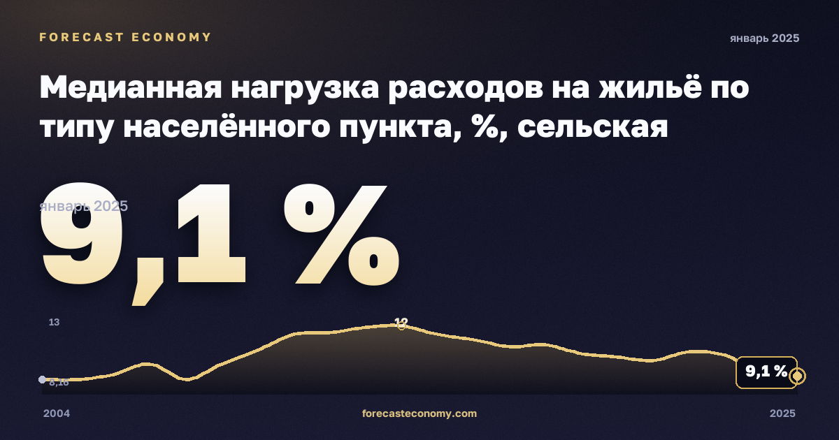 Медианная нагрузка расходов на жильё по типу населённого пункта, %, сельская местность в Испании: график динамики 2004–2025, последнее значение 9,1 %, источник Евростат