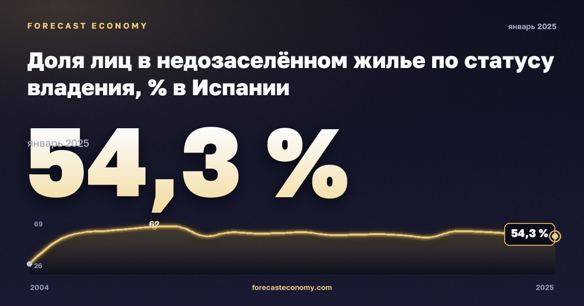 Доля лиц в недозаселённом жилье по статусу владения, % в Испании: график динамики 2004–2025, последнее значение 54,3 %, источник Евростат