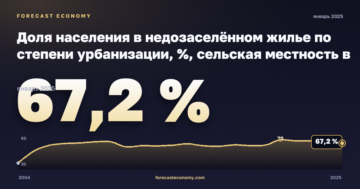 Доля населения в недозаселённом жилье по степени урбанизации, %, сельская местность в Испании: график динамики 2004–2025, последнее значение 67,2 %, источник Евростат