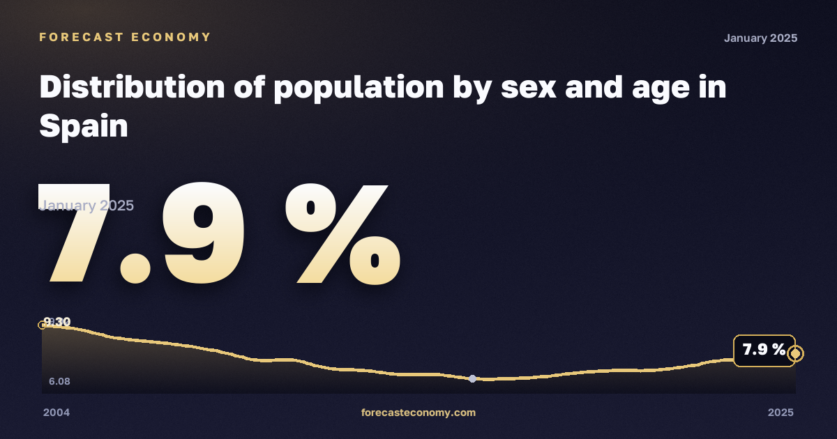 Распределение населения по полу и возрасту, %, 18–24 лет в Испании: график динамики 2004–2025, последнее значение 7,9 %, источник Евростат