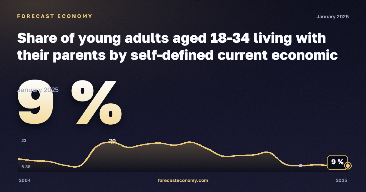 Доля молодых взрослых 18–34 лет, живущих с родителями, по самооценке экономического статуса, %, 18–24 лет, безработные в Испании: график динамики 2004–2025, последнее значение 9 %, источник Евростат