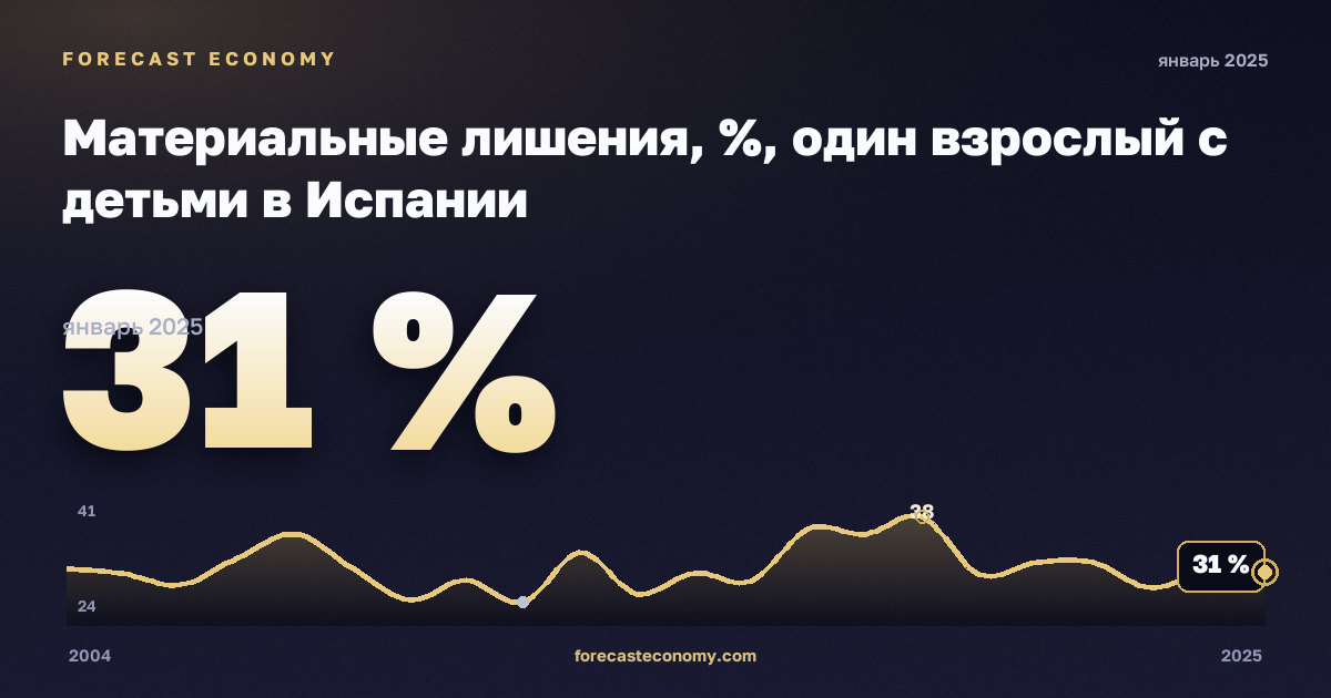 Материальные лишения, %, один взрослый с детьми в Испании: график динамики 2004–2025, последнее значение 31 %, источник Евростат