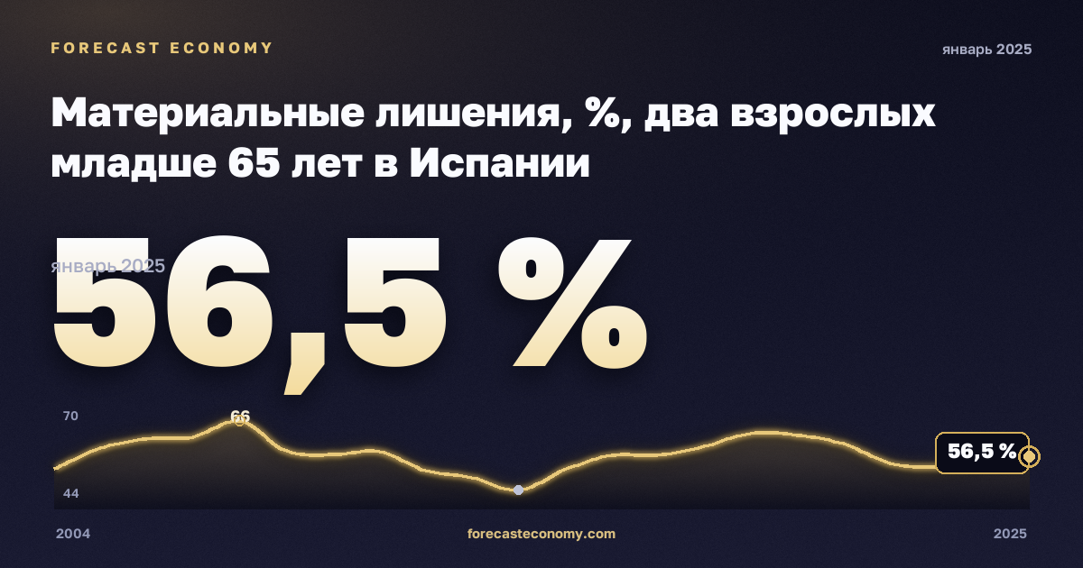 Материальные лишения, %, два взрослых младше 65 лет в Испании: график динамики 2004–2025, последнее значение 56,5 %, источник Евростат