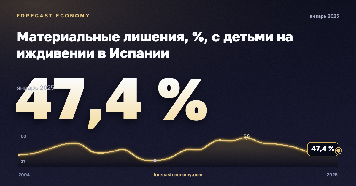 Материальные лишения, %, с детьми на иждивении в Испании: график динамики 2004–2025, последнее значение 47,4 %, источник Евростат