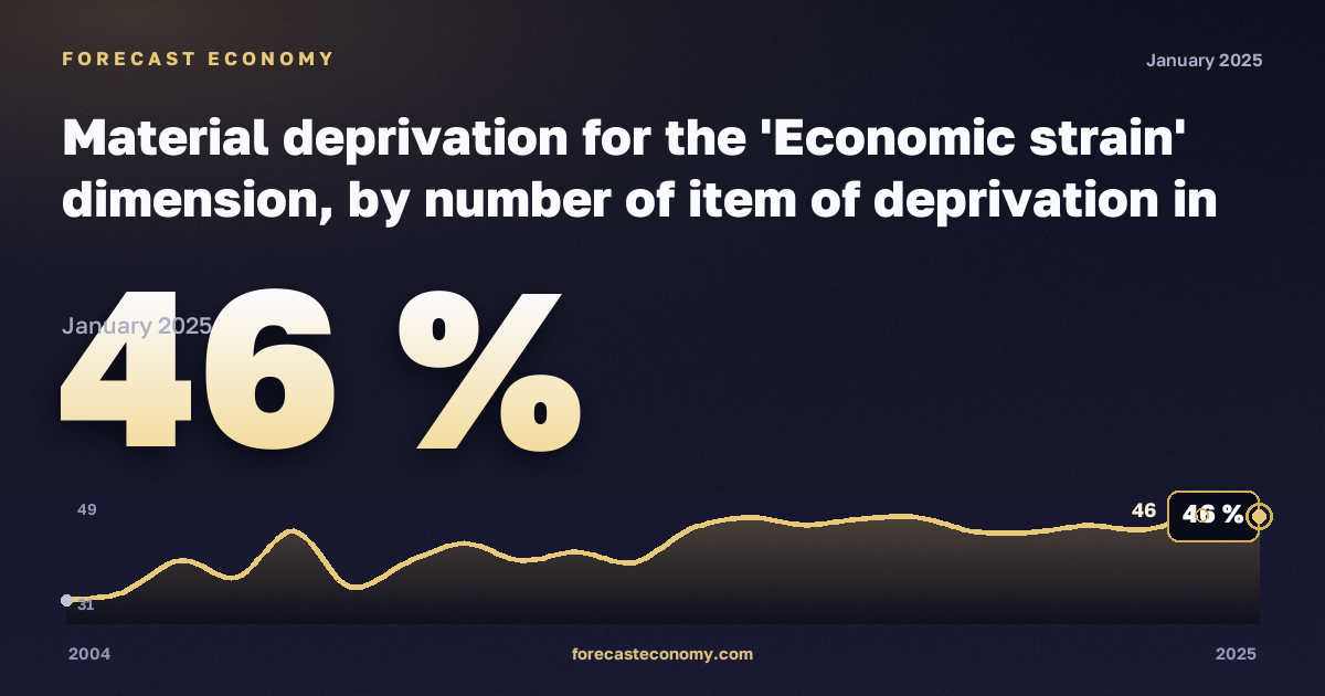 Material deprivation for the 'Economic strain' dimension, by number of item of deprivation in Spain: dynamics chart 2004–2025, latest value 46 %, source Eurostat