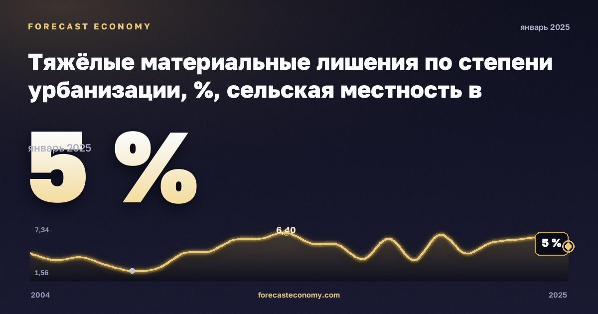 Тяжёлые материальные лишения по степени урбанизации, %, сельская местность в Испании: график динамики 2004–2025, последнее значение 5 %, источник Евростат