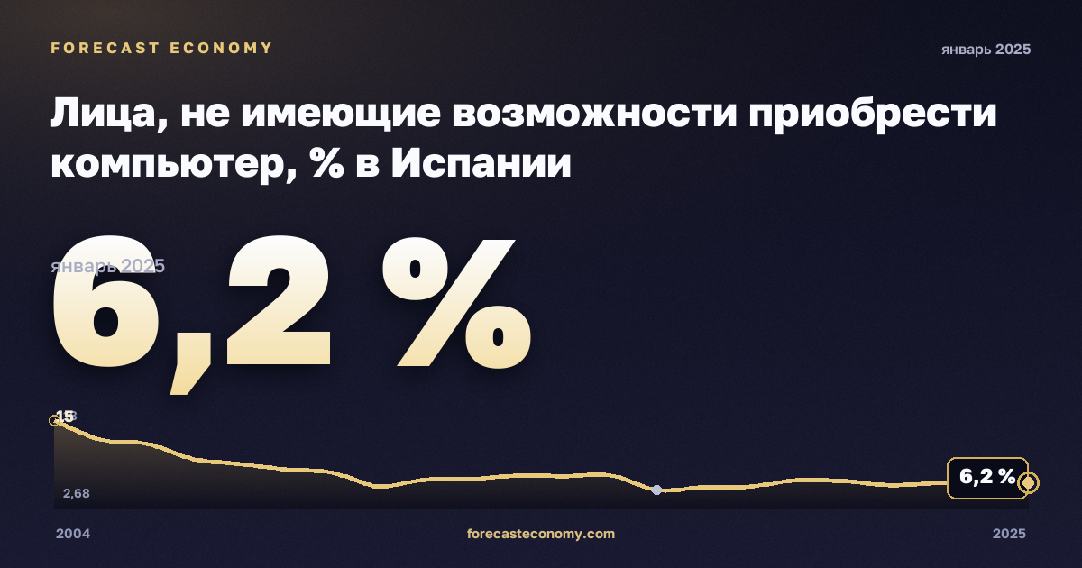 Лица, не имеющие возможности приобрести компьютер, % в Испании: график динамики 2004–2025, последнее значение 6,2 %, источник Евростат