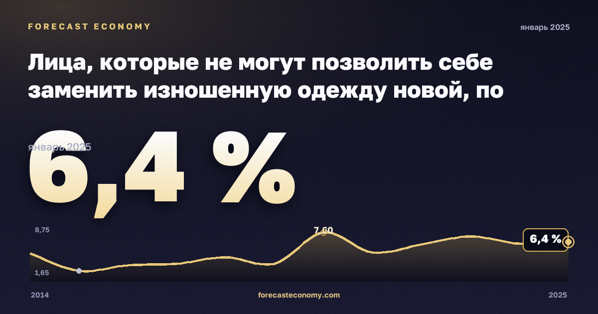 Лица, которые не могут позволить себе заменить изношенную одежду новой, по статусу занятости и квинтилю дохода, %, занятые в Испании: график динамики 2014–2025, последнее значение 6,4 %, источник Евростат