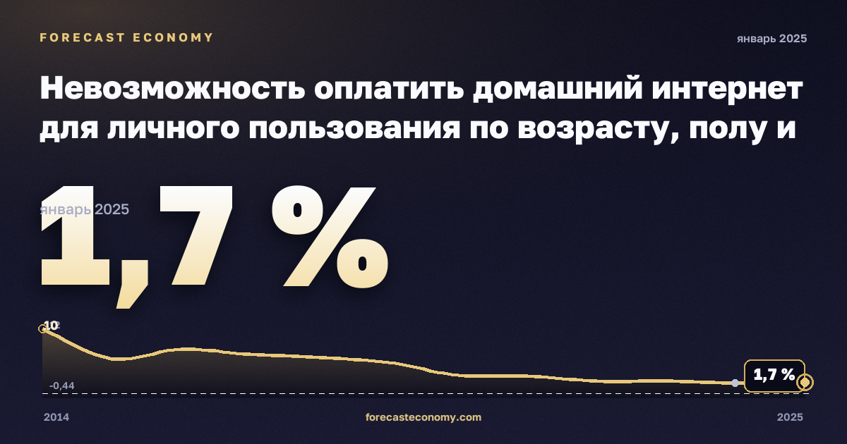 Невозможность оплатить домашний интернет для личного пользования по возрасту, полу и группам доходов, % в Испании: график динамики 2014–2025, последнее значение 1,7 %, источник Евростат