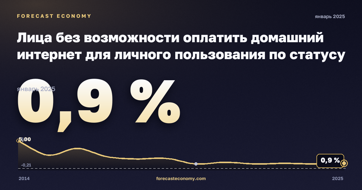 Лица без возможности оплатить домашний интернет для личного пользования по статусу занятости и квинтилю дохода, %, занятые в Испании: график динамики 2014–2025, последнее значение 0,9 %, источник Евростат