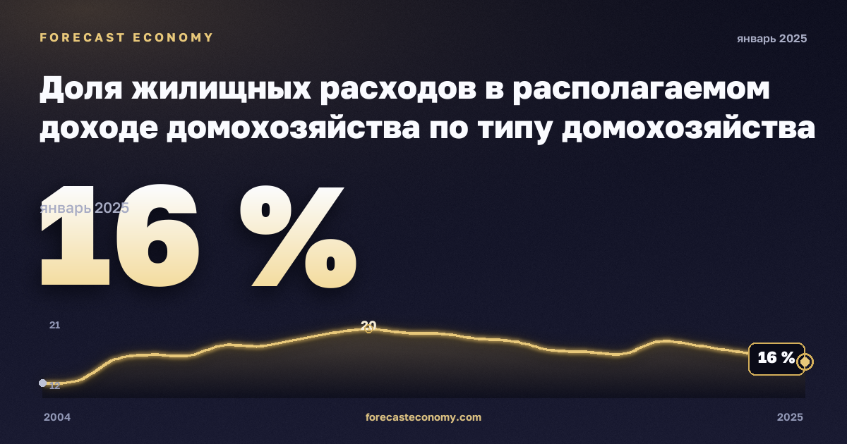 Доля жилищных расходов в располагаемом доходе домохозяйства по типу домохозяйства и доходным группам, % в Испании: график динамики 2004–2025, последнее значение 16 %, источник Евростат