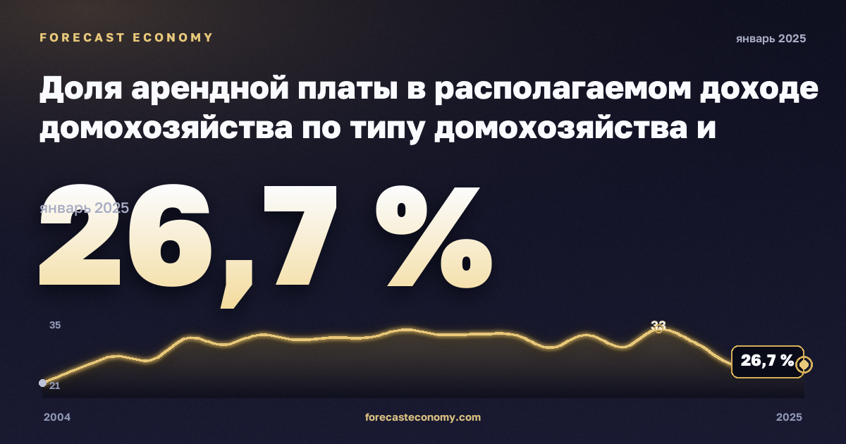 Доля арендной платы в располагаемом доходе домохозяйства по типу домохозяйства и группе дохода, % в Испании: график динамики 2004–2025, последнее значение 26,7 %, источник Евростат