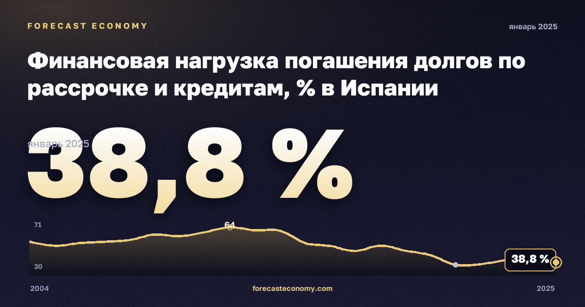 Финансовая нагрузка погашения долгов по рассрочке и кредитам, % в Испании: график динамики 2004–2025, последнее значение 38,8 %, источник Евростат