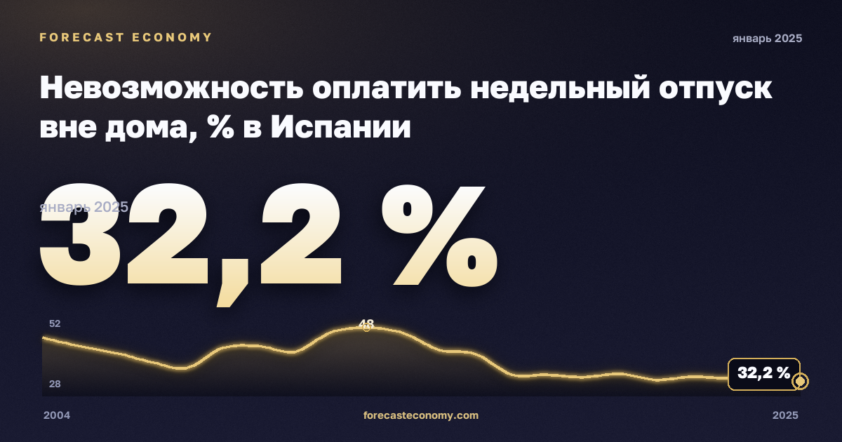 Невозможность оплатить недельный отпуск вне дома, % в Испании: график динамики 2004–2025, последнее значение 32,2 %, источник Евростат