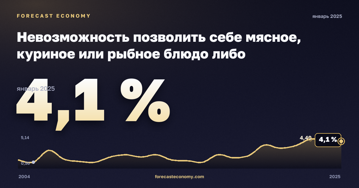 Невозможность позволить себе мясное, куриное или рыбное блюдо либо вегетарианский аналог через день, % в Испании: график динамики 2004–2025, последнее значение 4,1 %, источник Евростат