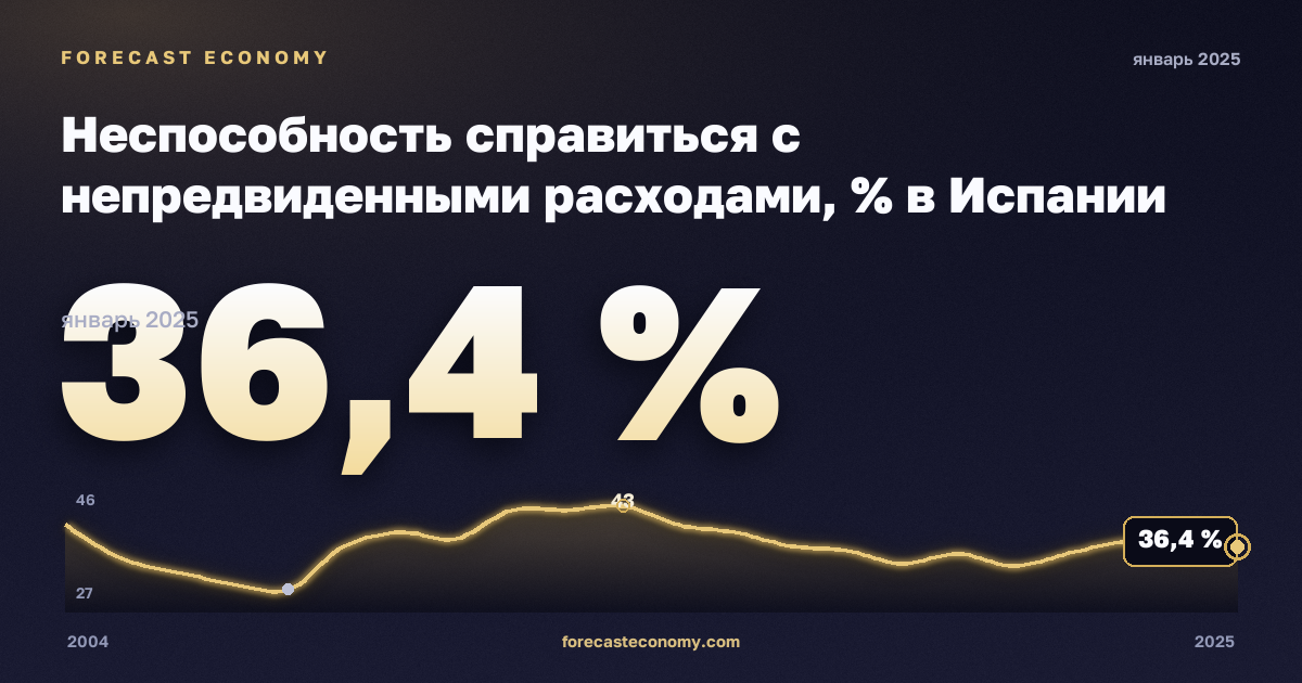 Неспособность справиться с непредвиденными расходами, % в Испании: график динамики 2004–2025, последнее значение 36,4 %, источник Евростат