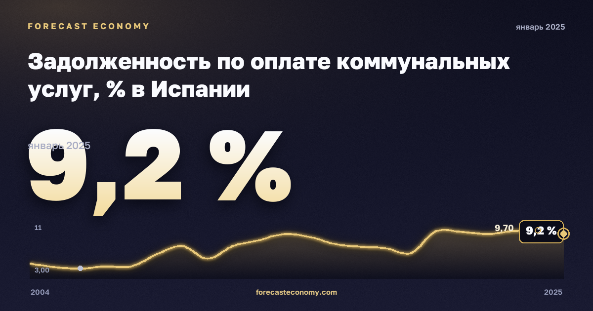 Задолженность по оплате коммунальных услуг, % в Испании: график динамики 2004–2025, последнее значение 9,2 %, источник Евростат