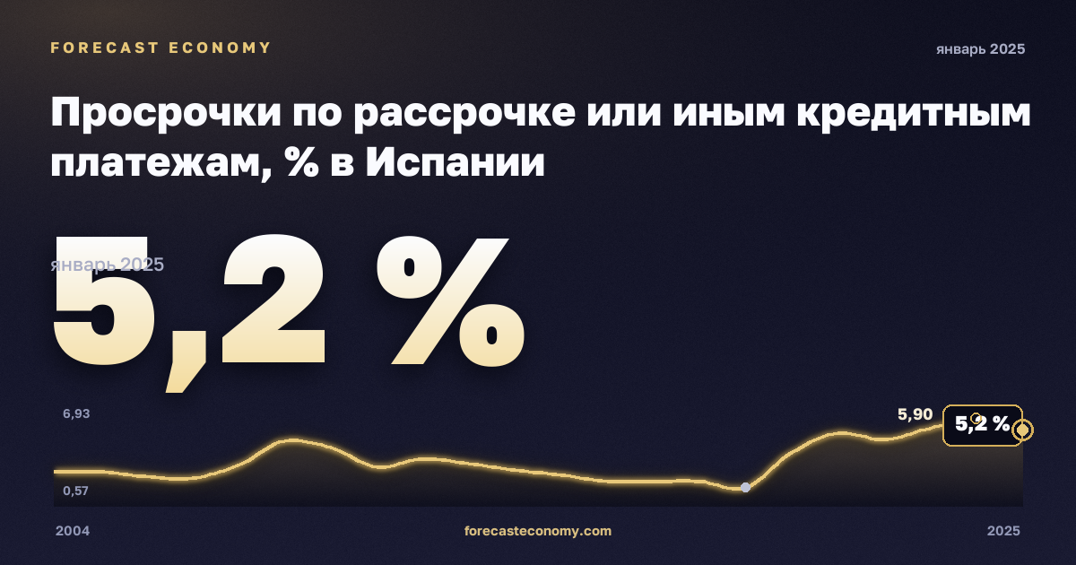 Просрочки по рассрочке или иным кредитным платежам, % в Испании: график динамики 2004–2025, последнее значение 5,2 %, источник Евростат
