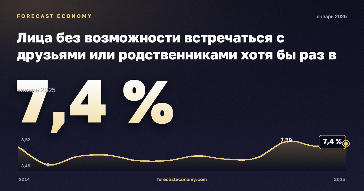 Лица без возможности встречаться с друзьями или родственниками хотя бы раз в месяц по статусу занятости и квинтилю дохода, %, занятые в Испании: график динамики 2014–2025, последнее значение 7,4 %, источник Евростат