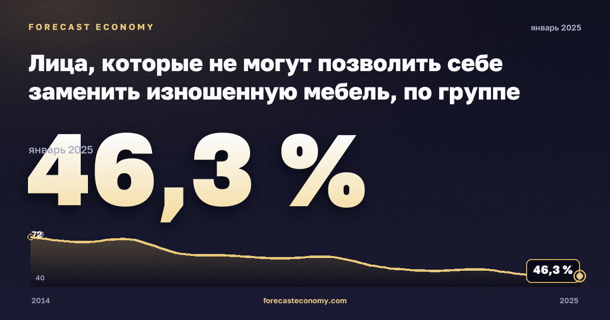 Лица, которые не могут позволить себе заменить изношенную мебель, по группе дохода и типу домохозяйства, % в Испании: график динамики 2014–2025, последнее значение 46,3 %, источник Евростат