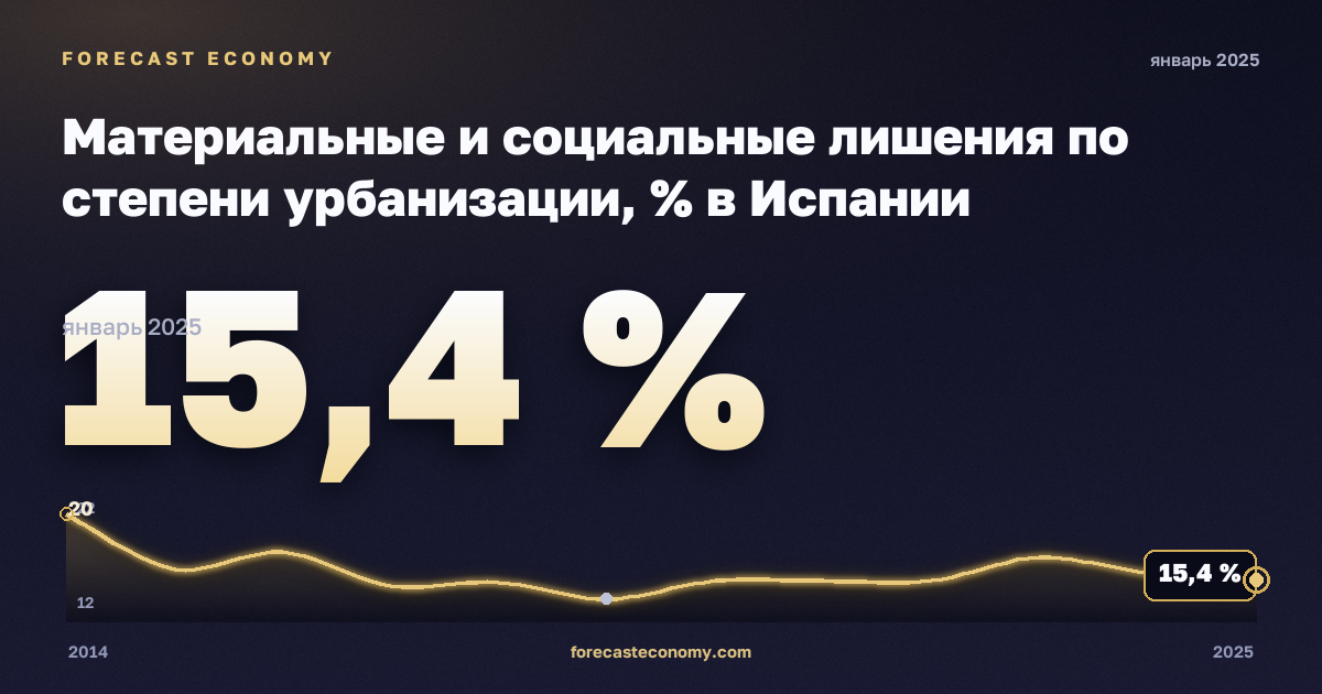 Материальные и социальные лишения по степени урбанизации, % в Испании: график динамики 2014–2025, последнее значение 15,4 %, источник Евростат