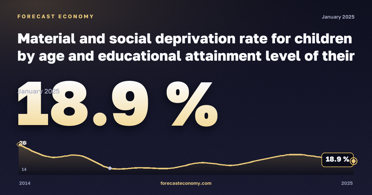 Material and social deprivation rate for children by age and educational attainment level of their parents in Spain: dynamics chart 2014–2025, latest value 18.9 %, source Eurostat